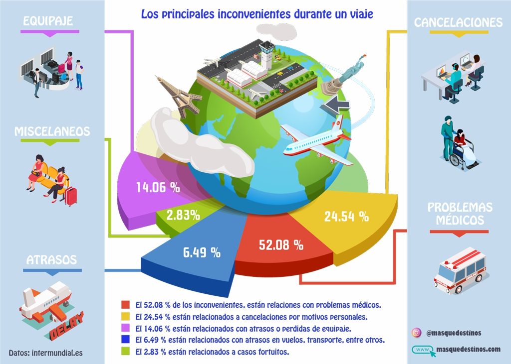 Infografía de los inconvenientes que se presentan durante un viaje